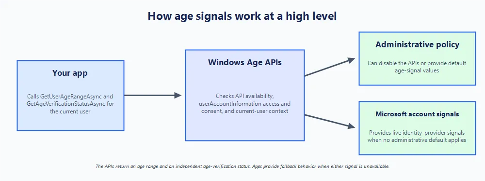 Windows API-та казват дали сте дете или възрастен