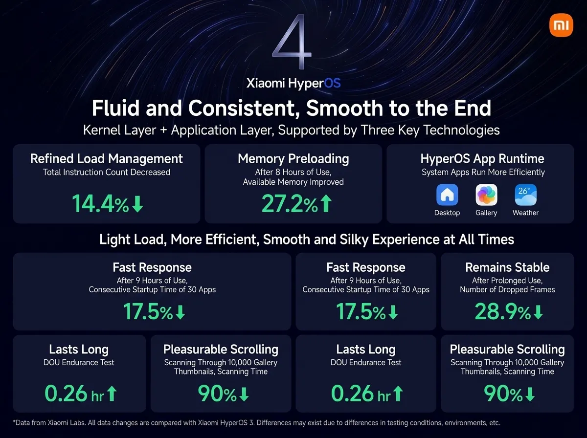 Официален слайд на Xiaomi с показателите за производителност на HyperOS 4