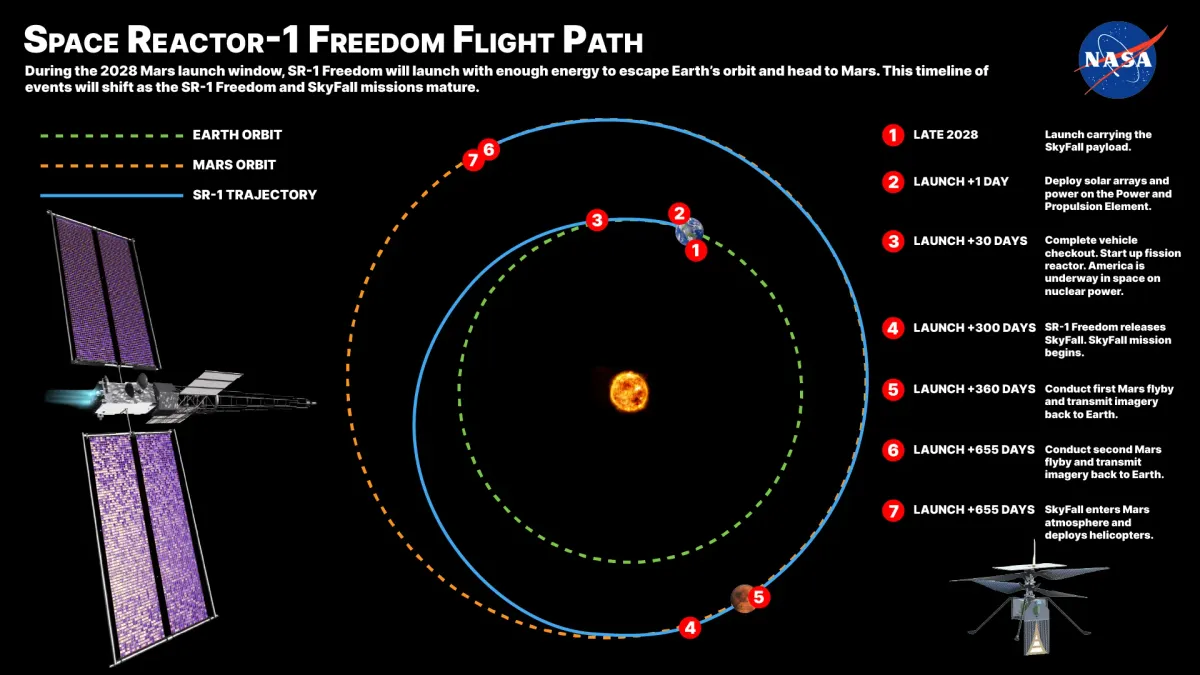Траекторията на SR-1 Freedom към Марс