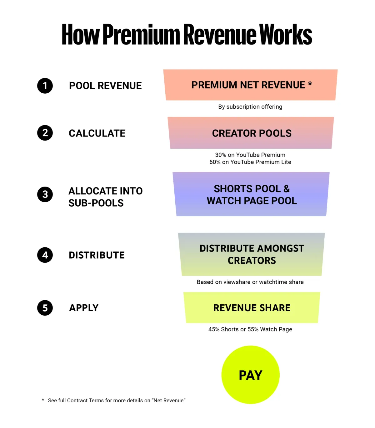Схема как се разпределят приходите от Premium и Premium Lite