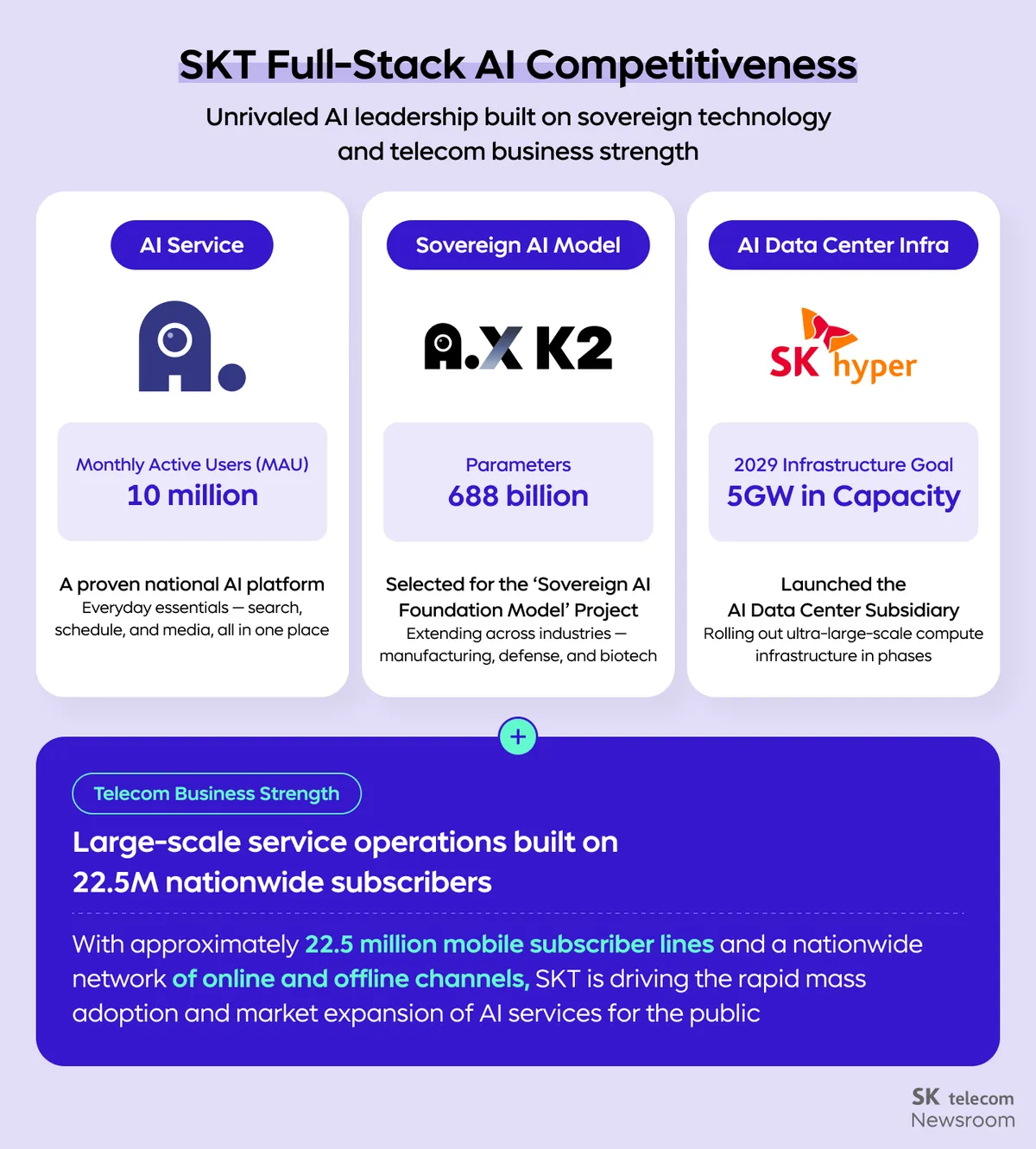 Инфографика на SK Telecom за проекта AI for All