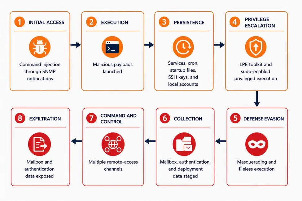 Zimbra под атака: крадени имейли и web shell-ове